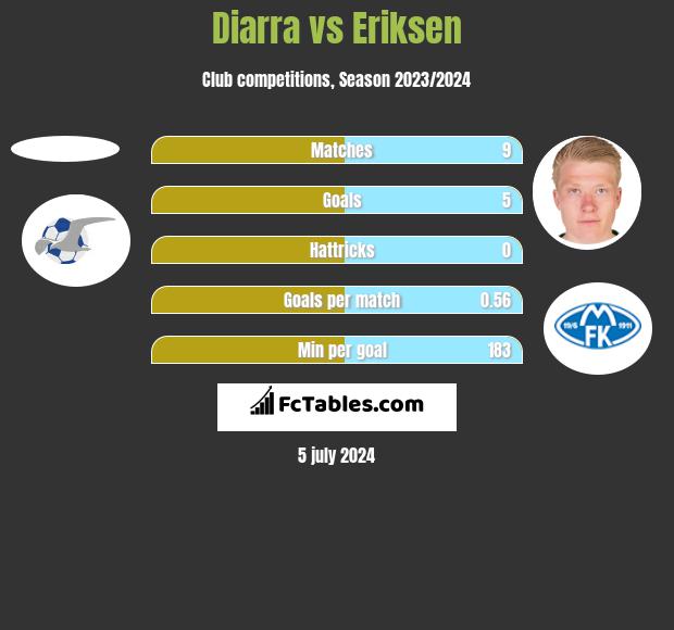 Diarra vs Eriksen h2h player stats