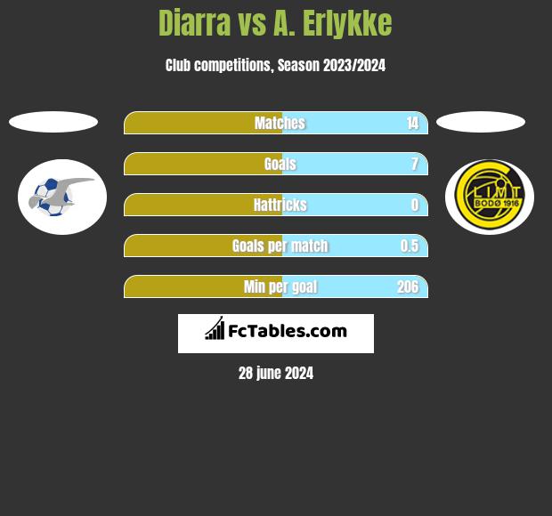 Diarra vs A. Erlykke h2h player stats