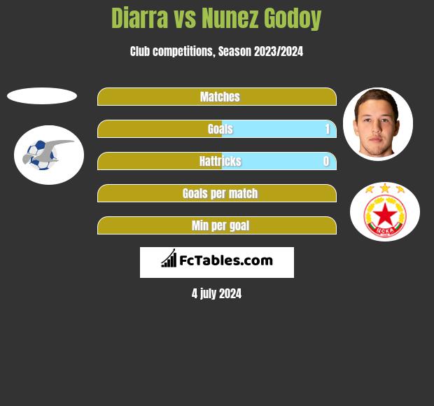 Diarra vs Nunez Godoy h2h player stats