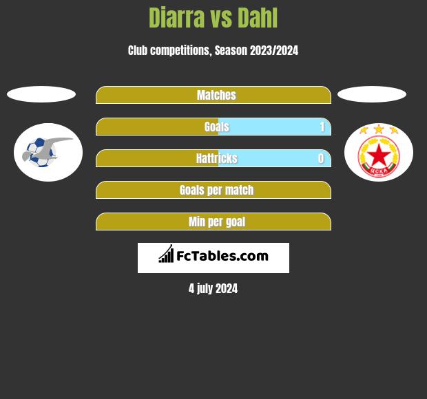 Diarra vs Dahl h2h player stats