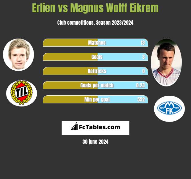 Erlien vs Magnus Wolff Eikrem h2h player stats