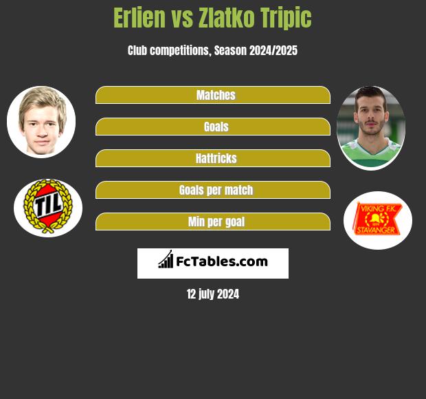 Erlien vs Zlatko Tripic h2h player stats