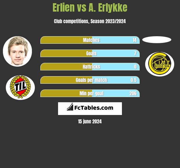 Erlien vs A. Erlykke h2h player stats
