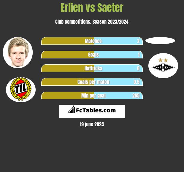 Erlien vs Saeter h2h player stats