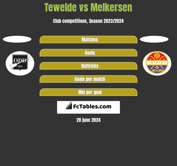 Tewelde vs Melkersen h2h player stats