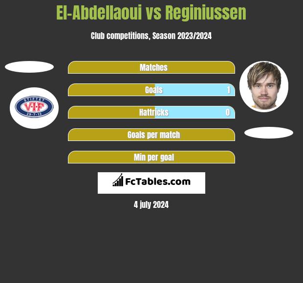 El-Abdellaoui vs Reginiussen h2h player stats