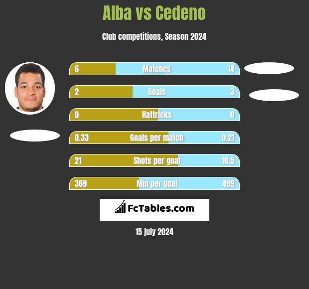 Alba vs Cedeno h2h player stats