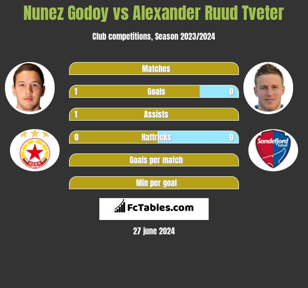 Nunez Godoy vs Alexander Ruud Tveter h2h player stats