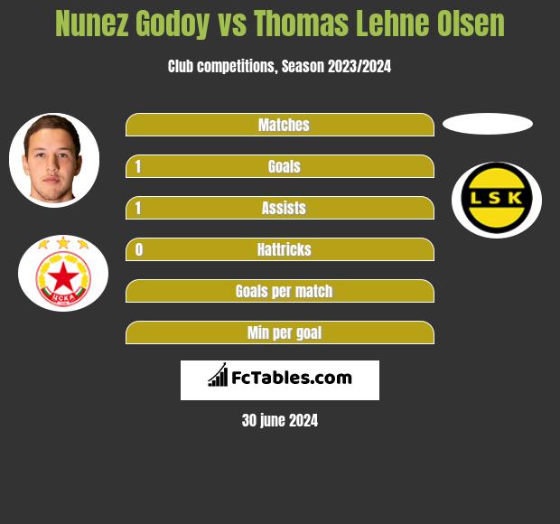 Nunez Godoy vs Thomas Lehne Olsen h2h player stats