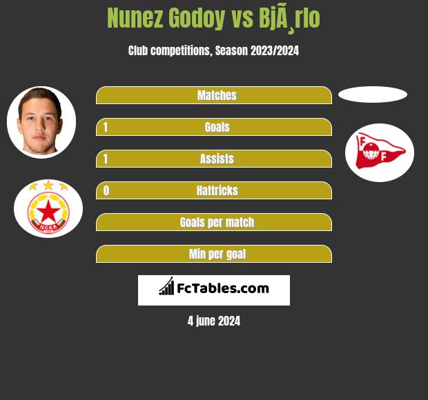 Nunez Godoy vs BjÃ¸rlo h2h player stats