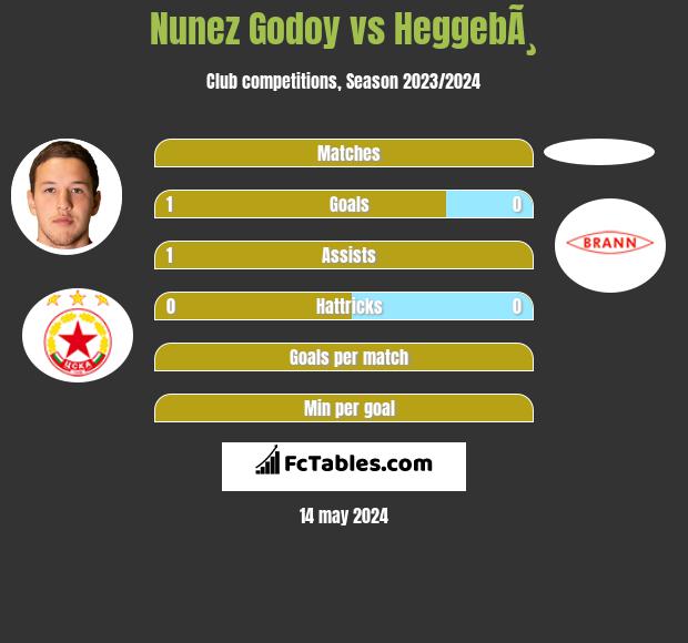 Nunez Godoy vs HeggebÃ¸ h2h player stats