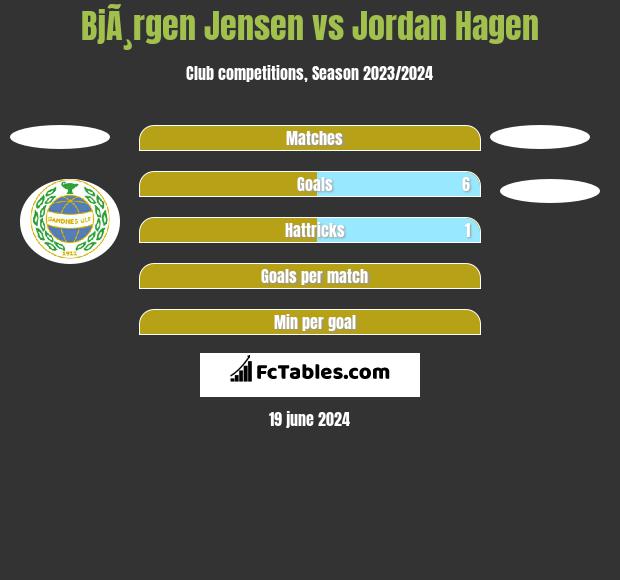 BjÃ¸rgen Jensen vs Jordan Hagen h2h player stats