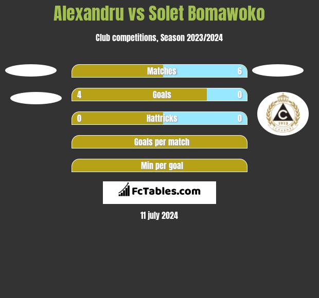 Alexandru vs Solet Bomawoko h2h player stats