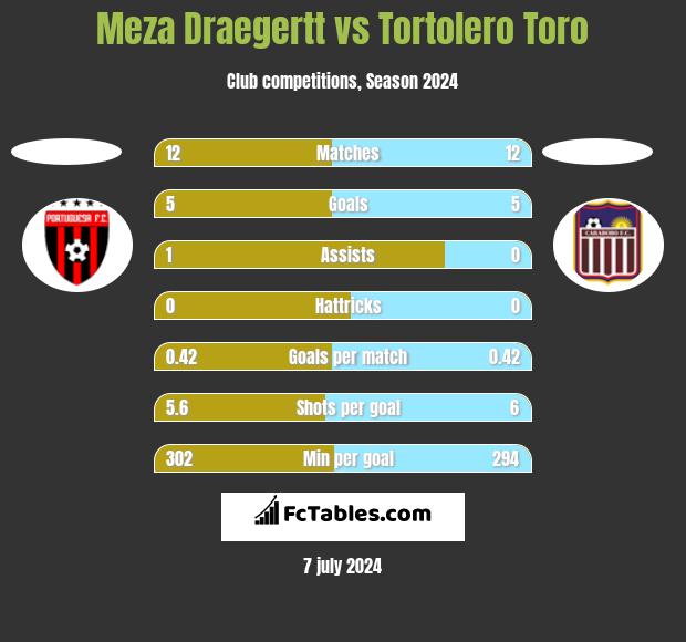 Meza Draegertt vs Tortolero Toro h2h player stats