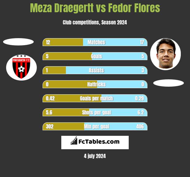 Meza Draegertt vs Fedor Flores h2h player stats