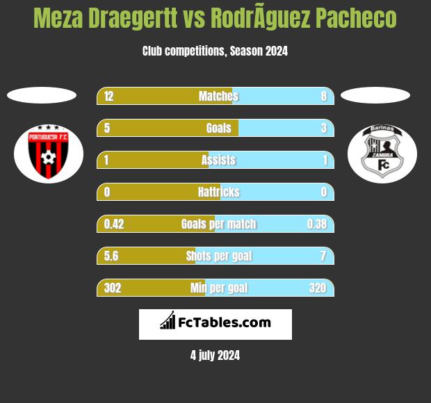 Meza Draegertt vs RodrÃ­guez Pacheco h2h player stats