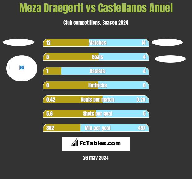Meza Draegertt vs Castellanos Anuel h2h player stats