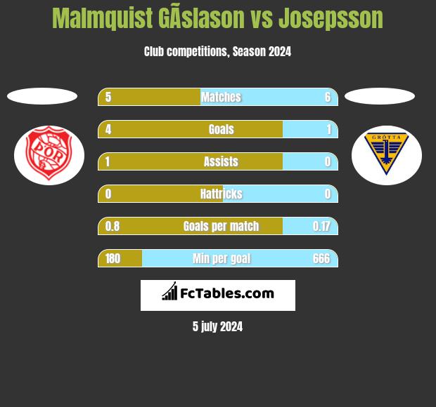 Malmquist GÃ­slason vs Josepsson h2h player stats