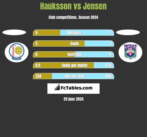 Hauksson vs Jensen h2h player stats
