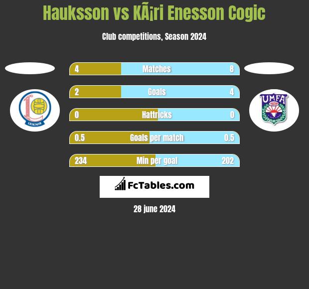 Hauksson vs KÃ¡ri Enesson Cogic h2h player stats
