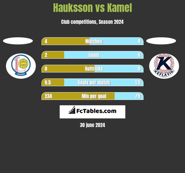Hauksson vs Kamel h2h player stats