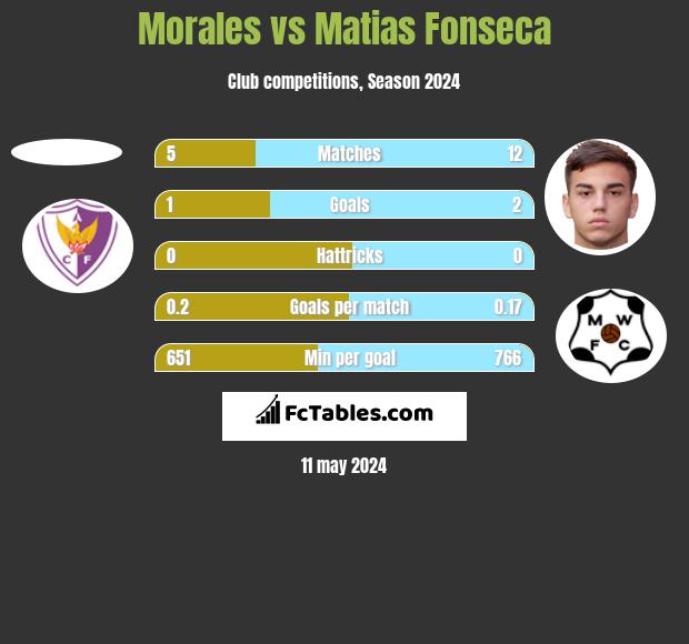 Morales vs Matias Fonseca h2h player stats