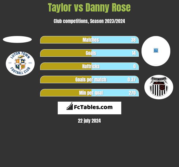 Taylor vs Danny Rose h2h player stats