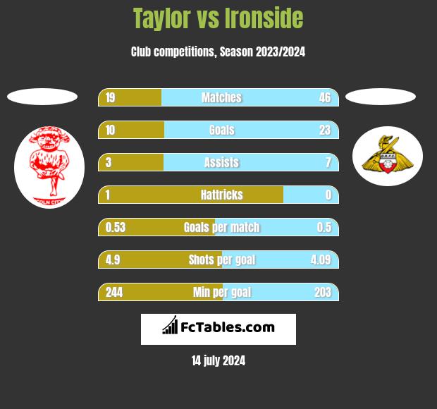 Taylor vs Ironside h2h player stats