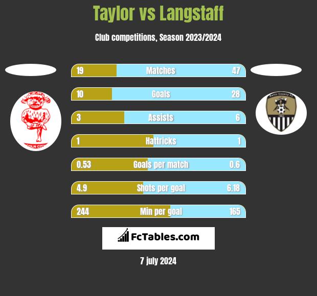 Taylor vs Langstaff h2h player stats