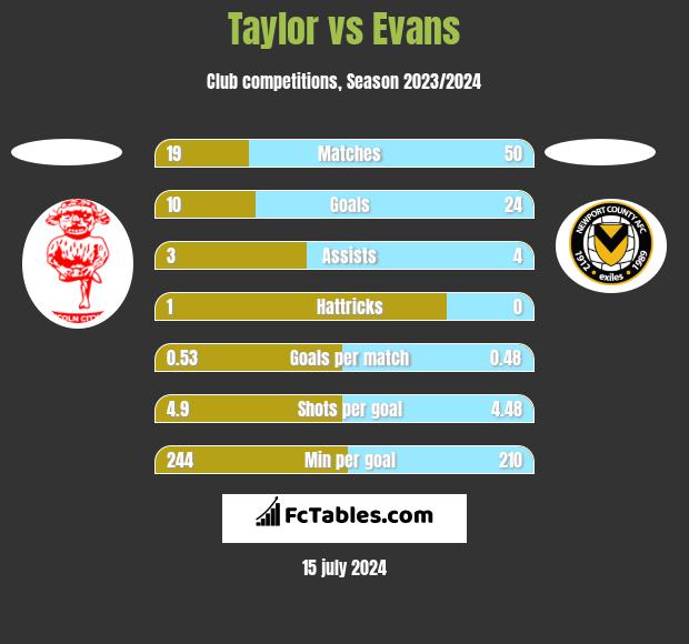 Taylor vs Evans h2h player stats