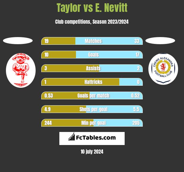 Taylor vs E. Nevitt h2h player stats