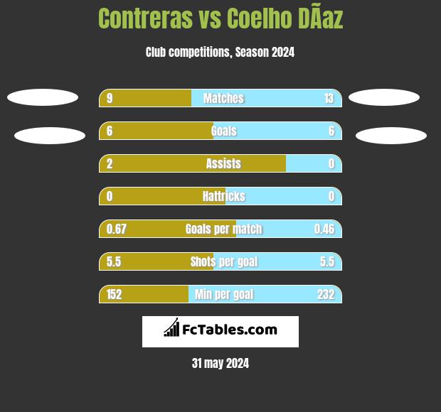 Contreras vs Coelho DÃ­az h2h player stats