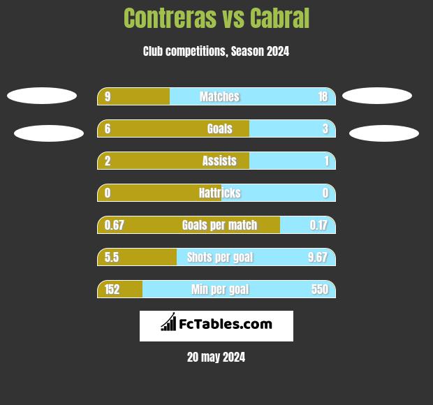 Contreras vs Cabral h2h player stats