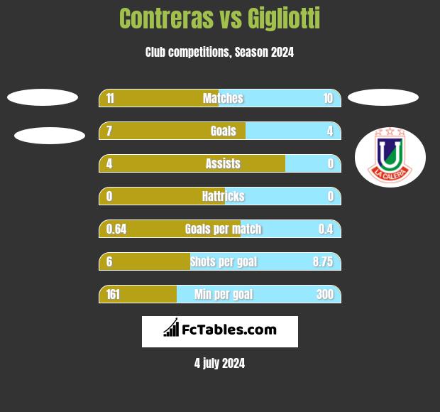Contreras vs Gigliotti h2h player stats