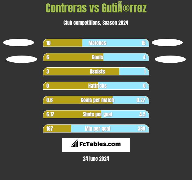 Contreras vs GutiÃ©rrez h2h player stats