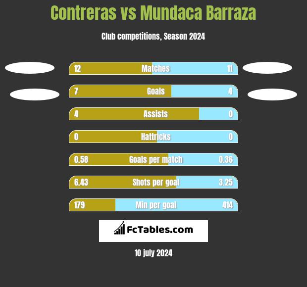 Contreras vs Mundaca Barraza h2h player stats