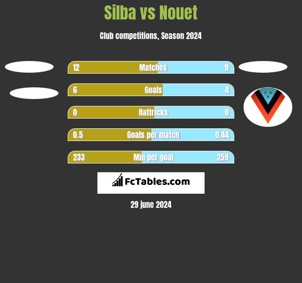 Silba vs Nouet h2h player stats