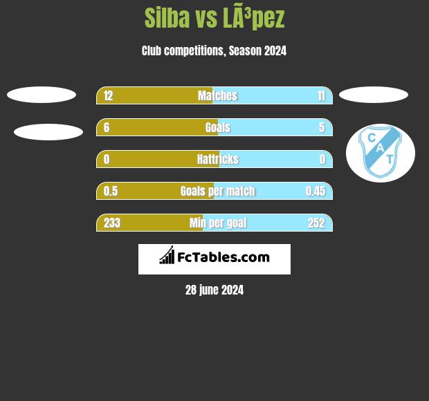 Silba vs LÃ³pez h2h player stats