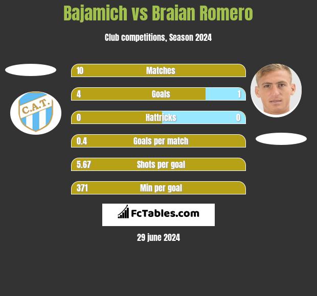 Bajamich vs Braian Romero h2h player stats