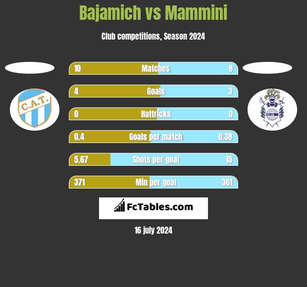 Bajamich vs Mammini h2h player stats