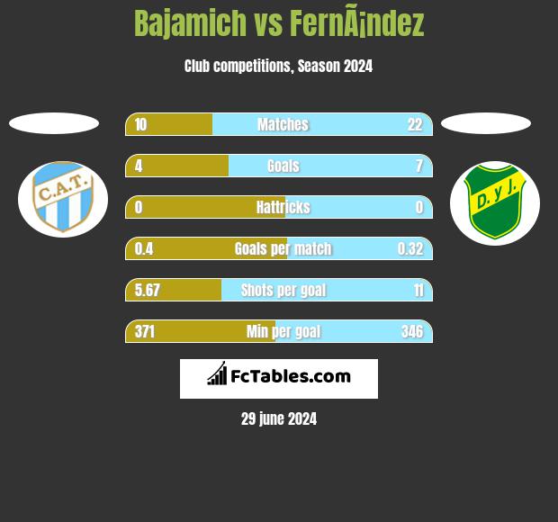 Bajamich vs FernÃ¡ndez h2h player stats