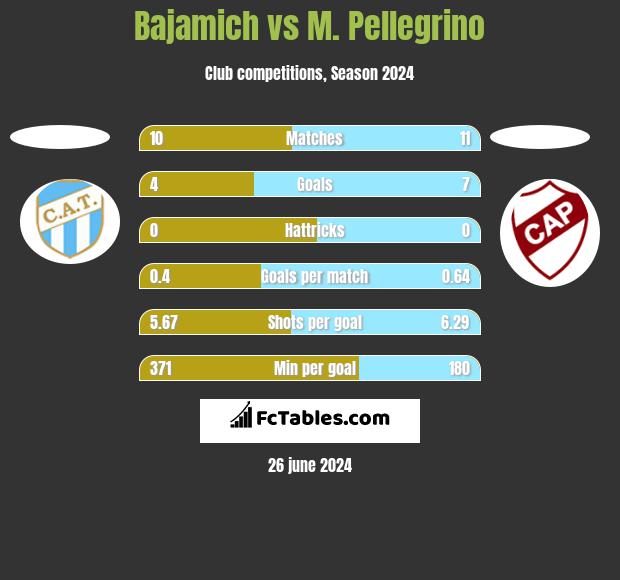 Bajamich vs M. Pellegrino h2h player stats