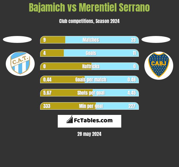 Bajamich vs Merentiel Serrano h2h player stats