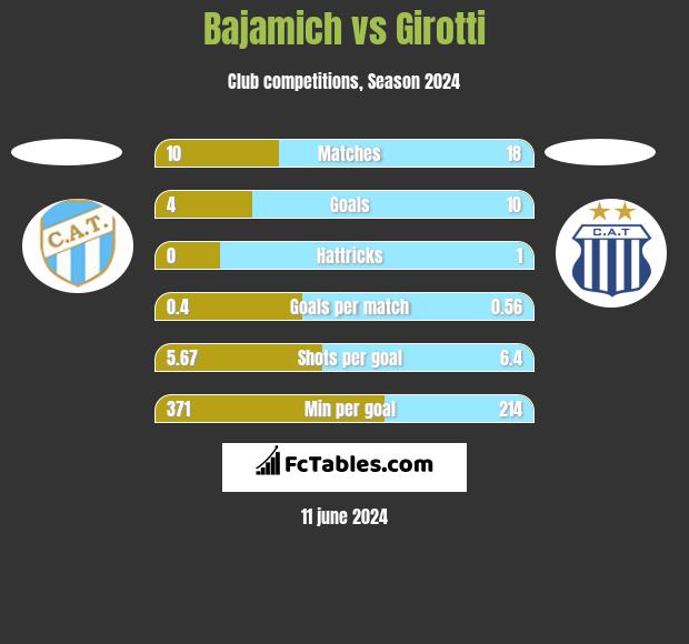 Bajamich vs Girotti h2h player stats
