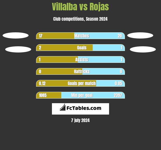 Villalba vs Rojas h2h player stats