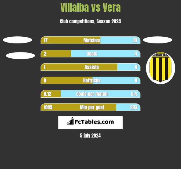 Villalba vs Vera h2h player stats