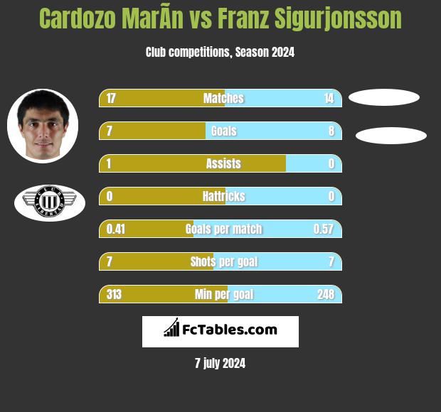 Cardozo MarÃ­n vs Franz Sigurjonsson h2h player stats
