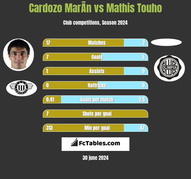 Cardozo MarÃ­n vs Mathis Touho h2h player stats