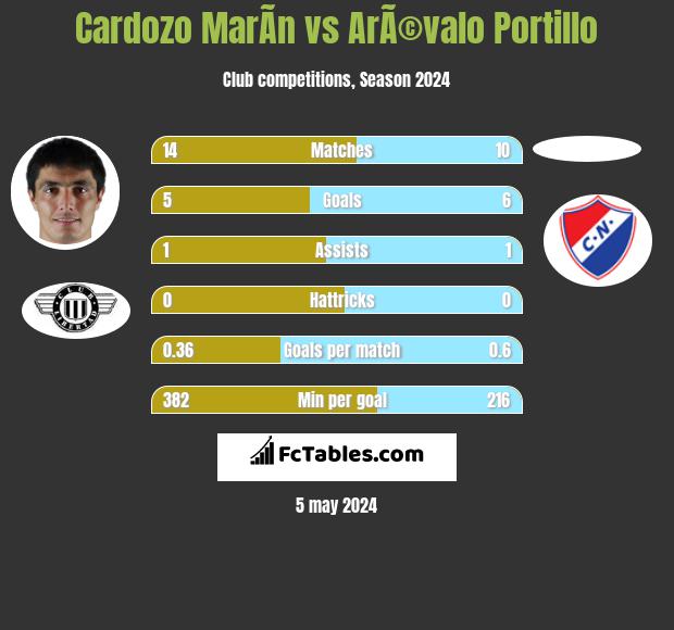 Cardozo MarÃ­n vs ArÃ©valo Portillo h2h player stats