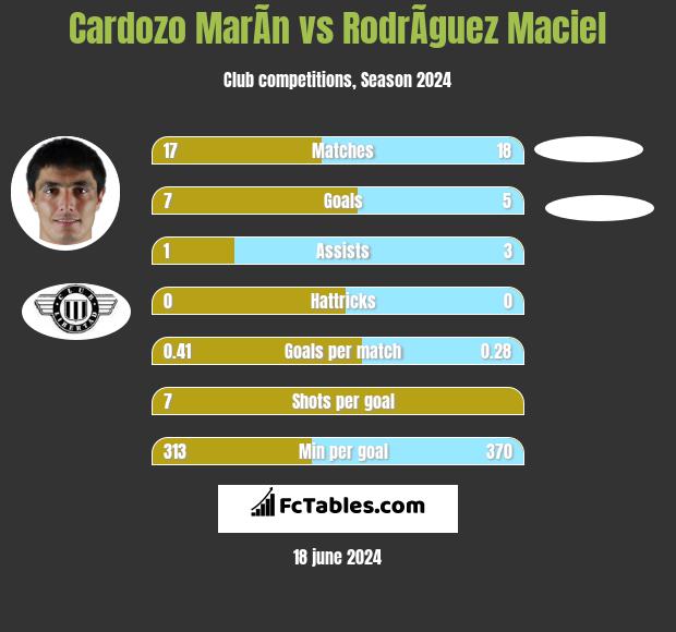 Cardozo MarÃ­n vs RodrÃ­guez Maciel h2h player stats